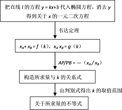 圆锥曲线背景下定值的探索（原卷版）
