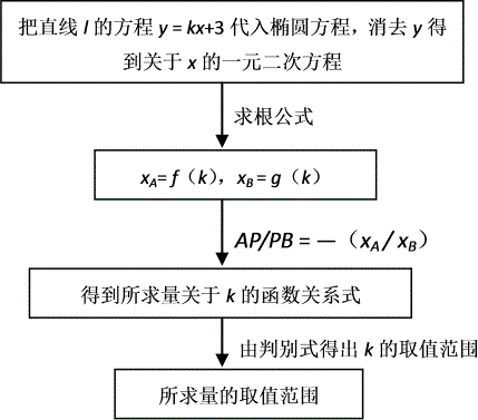 圆锥曲线背景下定值的探索（原卷版）