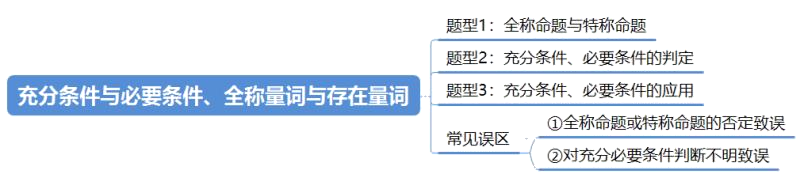 高三数学充分条件与必要条件思维导图