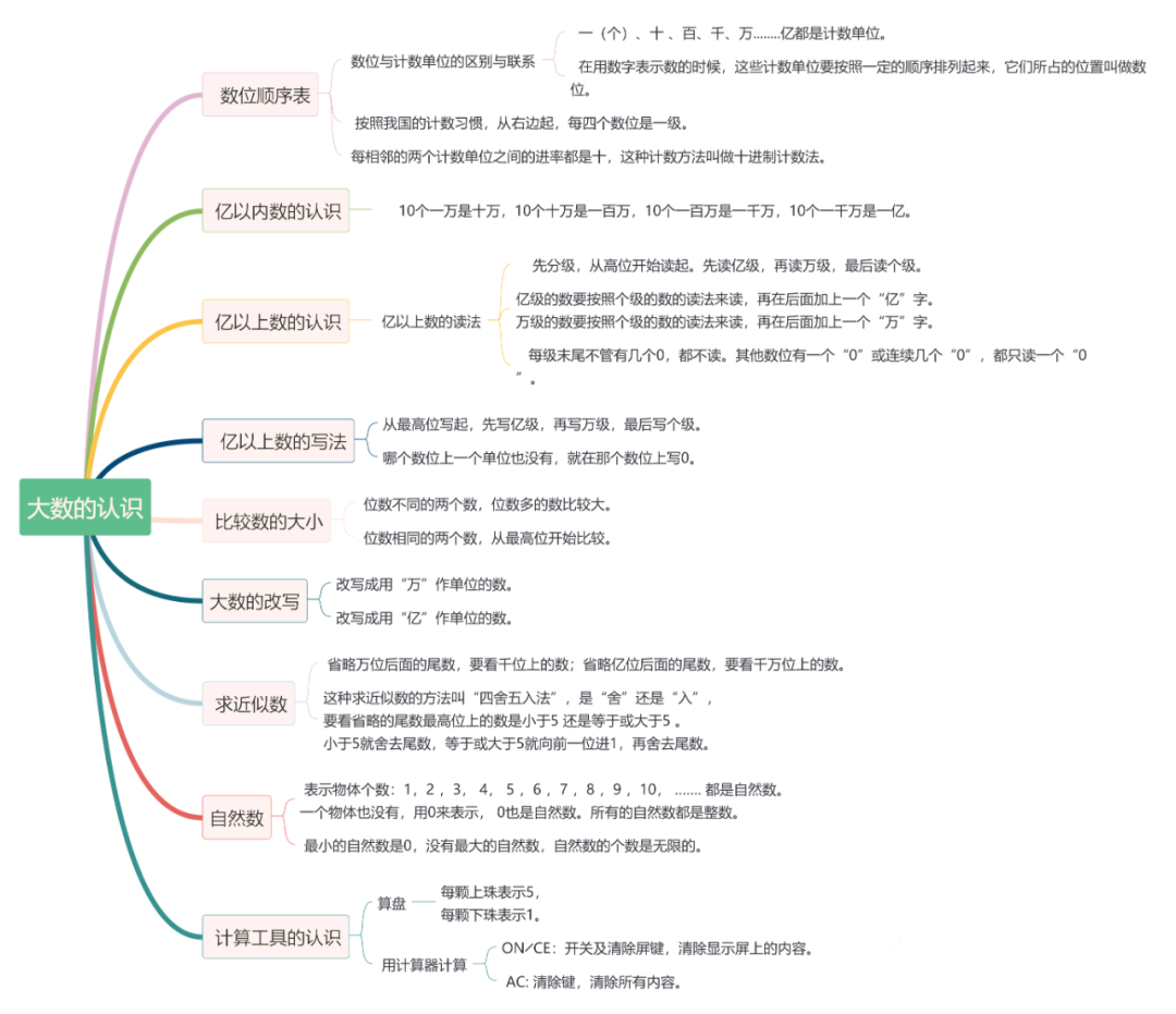 四年级上册数学知识点归纳总结及典型例题解析资料整理