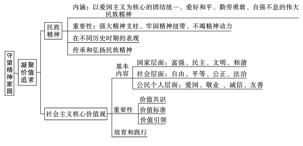 初三政治上册知识点总结归纳及必背知识梳理完整版