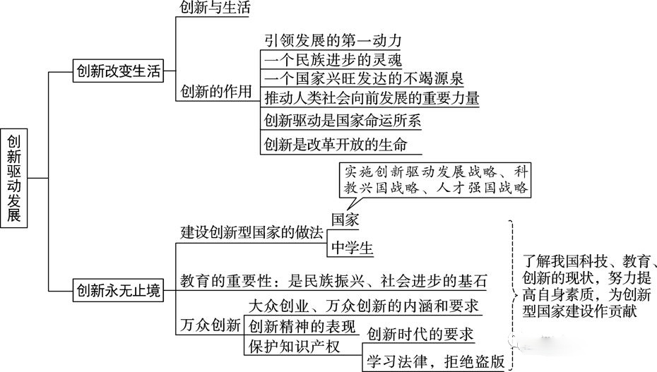 初三政治上册知识点总结归纳及必背知识梳理完整版