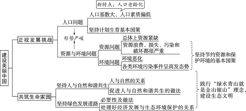 初三政治上册知识点总结归纳及必背知识梳理完整版