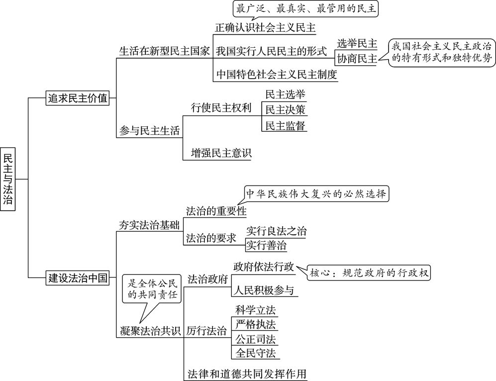 初三政治上册知识点总结归纳及必背知识梳理完整版
