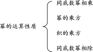 初中数学幂的运算规则知识点考点(性质+公式)总结大全